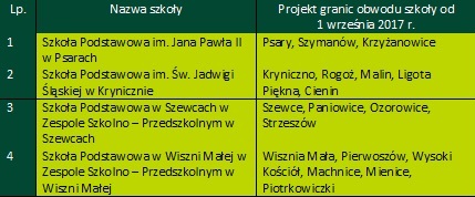 Obraz przedstawiający Sieć szkół po reformie